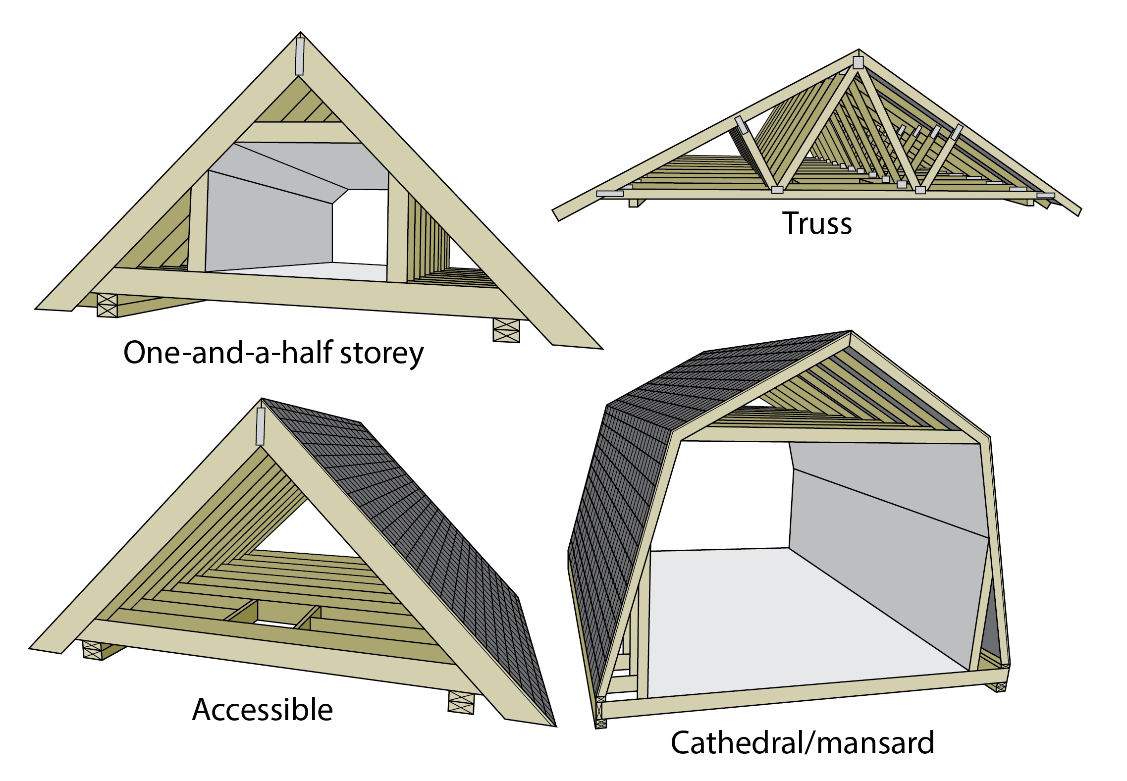 Diagram showing different types of attics: one-and-a-half storey, truss, accessible, and cathedral/mansard.